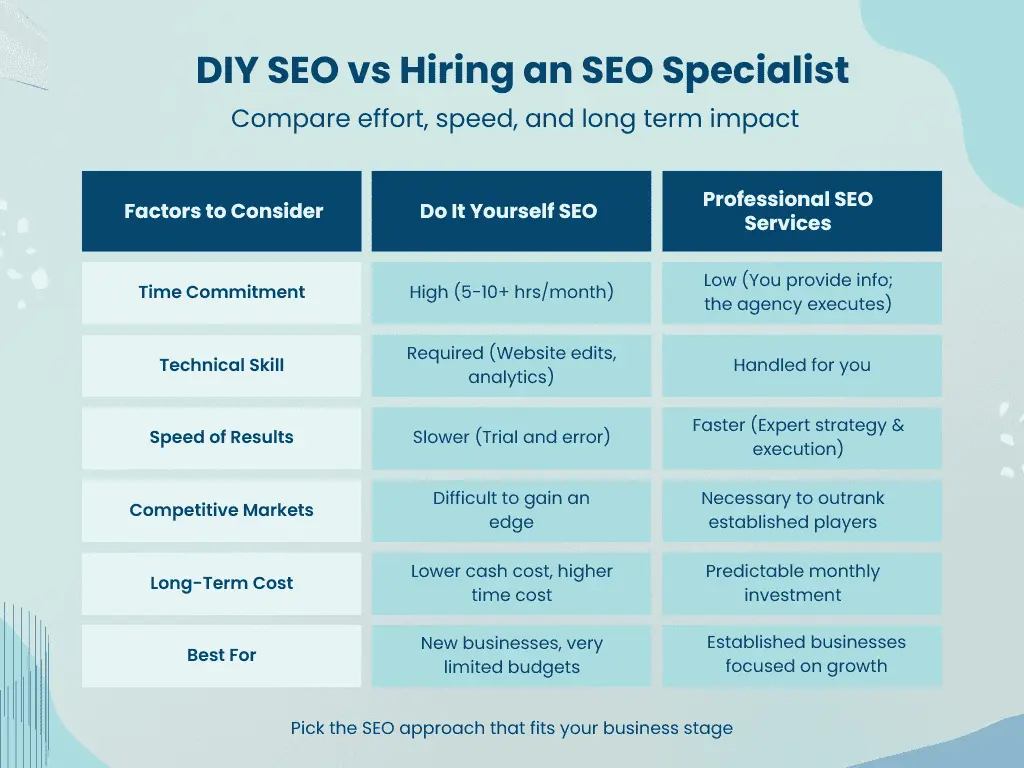 Comparison chart of DIY SEO and professional SEO services showing differences in time commitment, required skills, speed of results, competitiveness, long-term cost, and best fit for business stage.